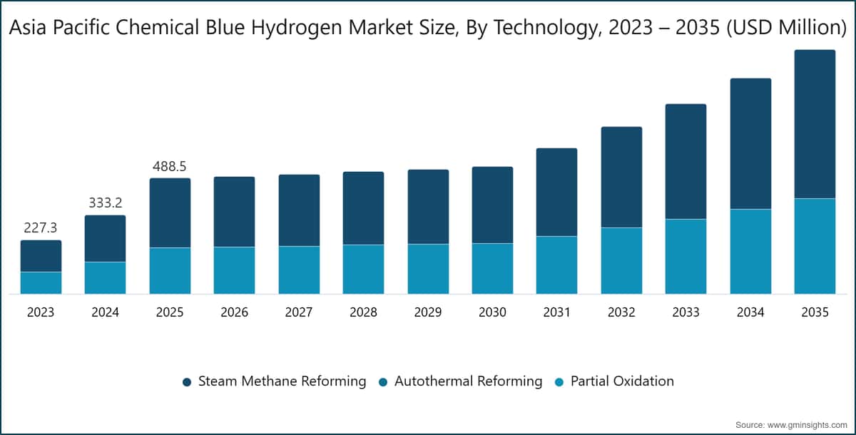 Marktgröße für chemischen blauen Wasserstoff im asiatisch-pazifischen Raum nach Technologie, 2023 – 2035 (USD Millionen)