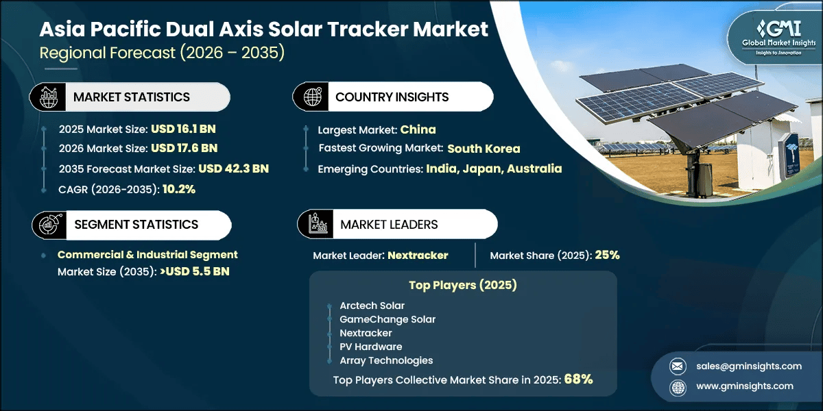 아시아·태평양 이축 Solar Tracker 시장 연구 보고서