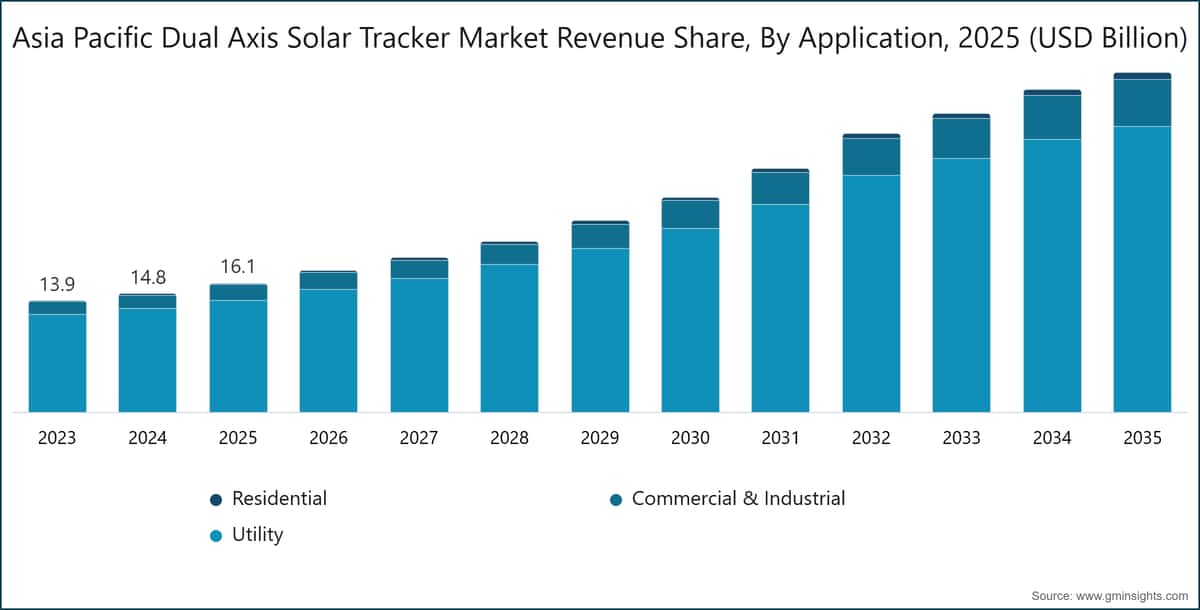 아시아·태평양 이축 Solar Tracker 시장 수익 점유율(용도별, 2025년, USD Billion)