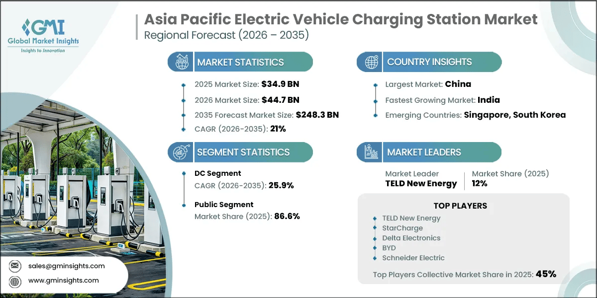 Asia Pacific Electric Vehicle Charging Station Market Research Report