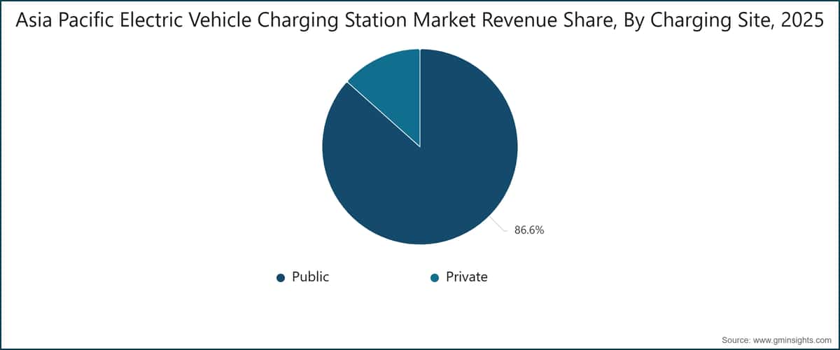 Asia Pacific Electric Vehicle Charging Station Market Revenue Share, By Charging Site, 2025