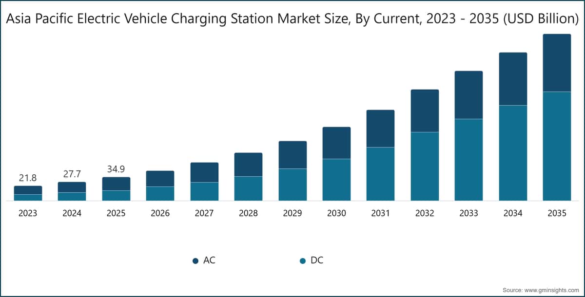 Asia Pacific Electric Vehicle Charging Station Market Size, By Current, 2023 - 2035 (USD Billion)