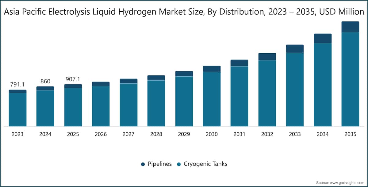 Taille du marché de l'hydrogène liquide par électrolyse en Asie-Pacifique, par distribution, 2023 – 2035, USD Millions