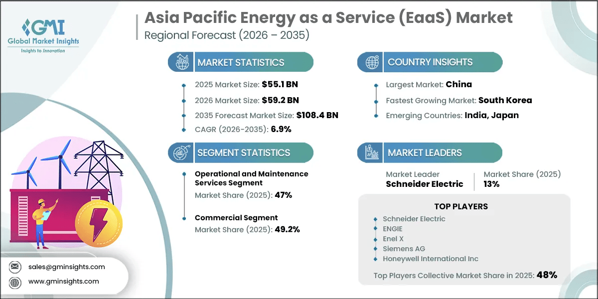 Asien-Pazifik-Energieservice-(EaaS)-Marktforschungsbericht