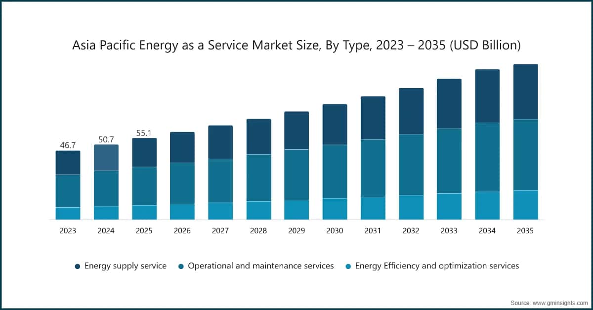 Marktgröße für Energie als Dienstleistung im asiatisch-pazifischen Raum nach Typ, 2023 – 2035 (Mrd. USD)