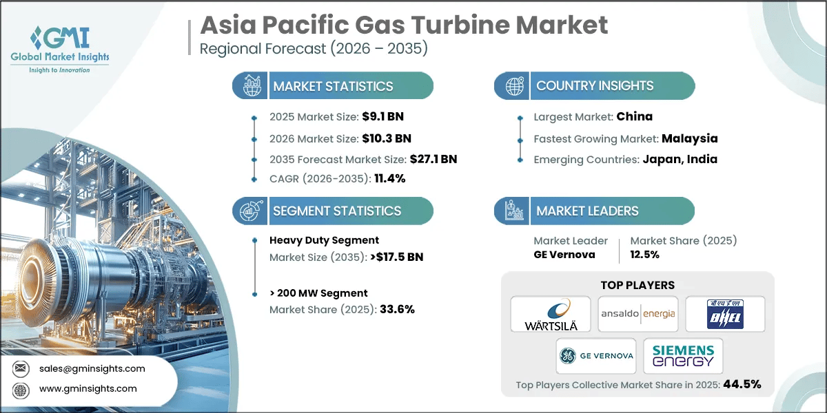 Asia Pacific Gas Turbine Market Research Report