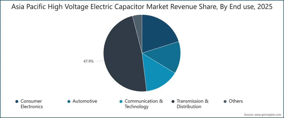 Asia Pacific High Voltage Electric Capacitor Market Revenue Share, By End use, 2025