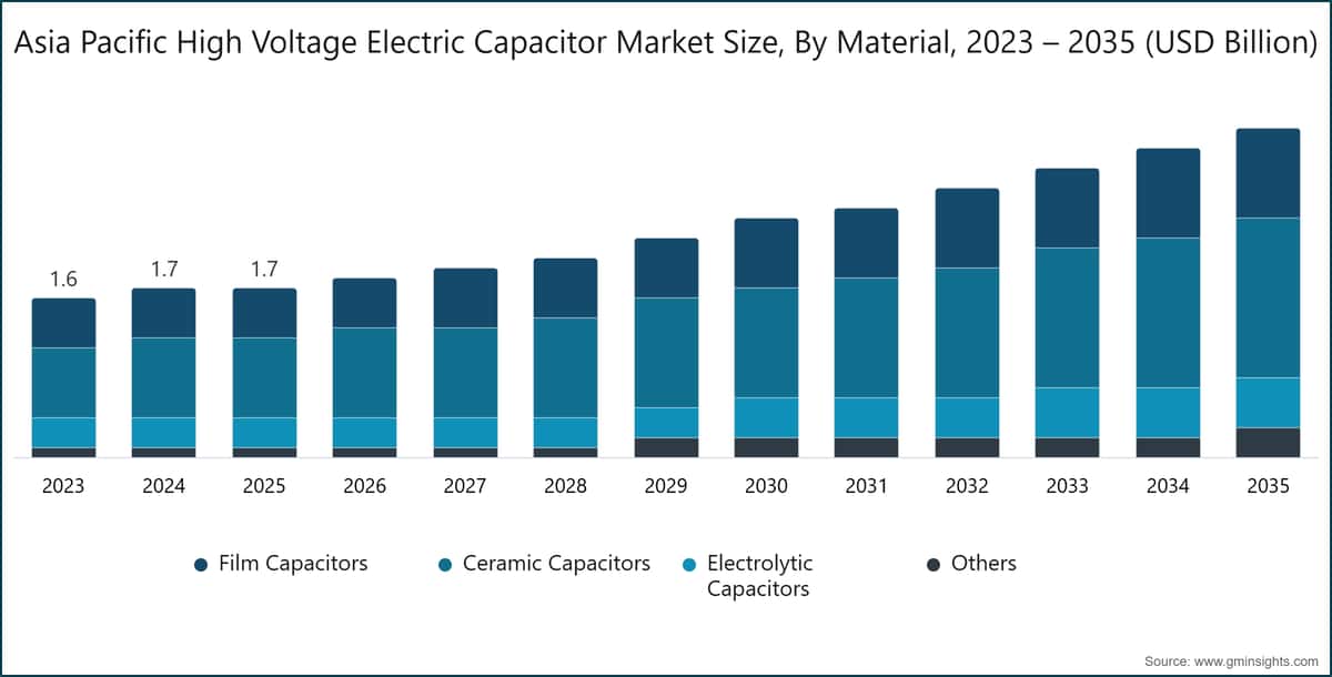 Asia Pacific High Voltage Electric Capacitor Market Size, By Material, 2023 – 2035 (USD Billion)