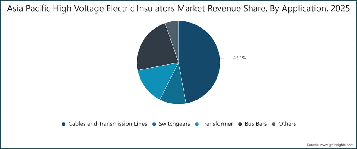 Asia Pacific High Voltage Electric Insulators Market Revenue Share, By Application, 2025