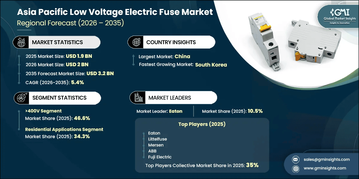 Asia Pacific Low Voltage Electric Fuse Market Research Report