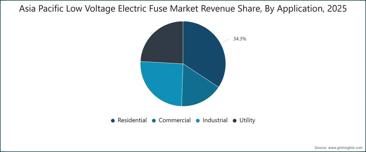 Asia Pacific Low Voltage Electric Fuse Market Revenue Share, By Application, 2025