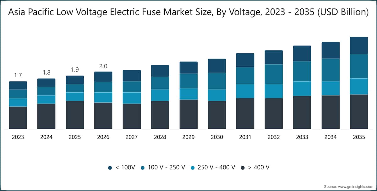 Asia Pacific Low Voltage Electric Fuse Market Size, By Voltage, 2023 - 2035 (USD Billion)