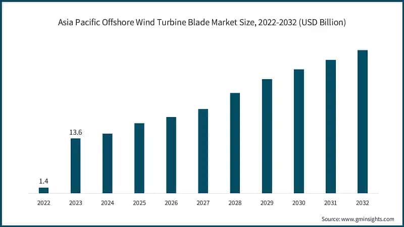 asia-pacific-offshore-wind-turbine-blade-market-size-2024-2032