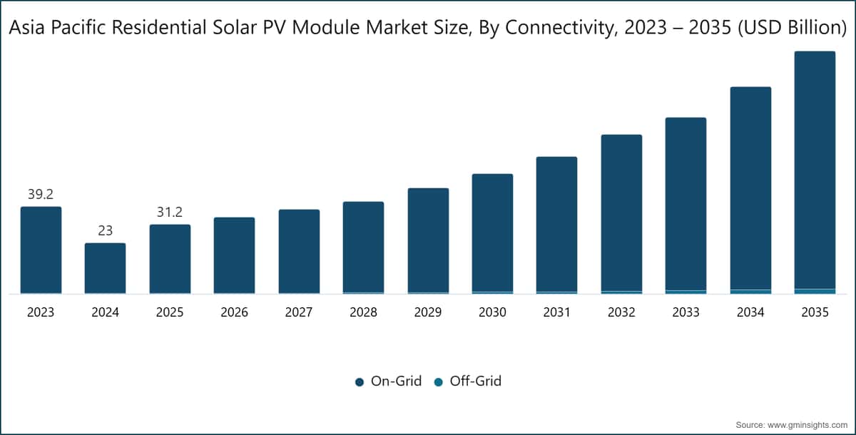 Asia Pacific Residential Solar PV Module Market Size, By Connectivity, 2023 – 2035 (USD Billion)