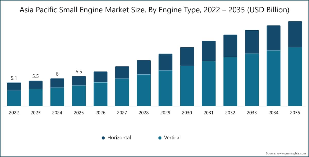 Größe des Kleinmotorenmarktes im Asien-Pazifik-Raum nach Motortyp, 2022–2035 (Milliarden USD)