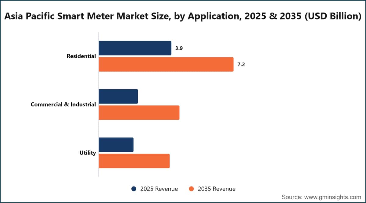Asia Pacific Smart Meter Market Size, by Application, 2025 & 2035 (USD Billion)