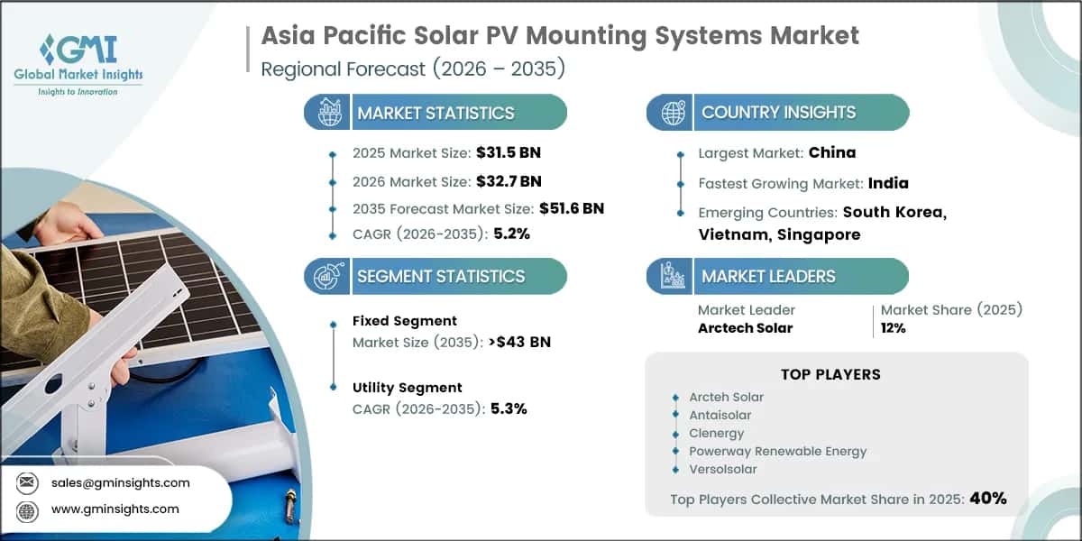 Asia Pacific Solar PV Mounting Systems Market Research Report