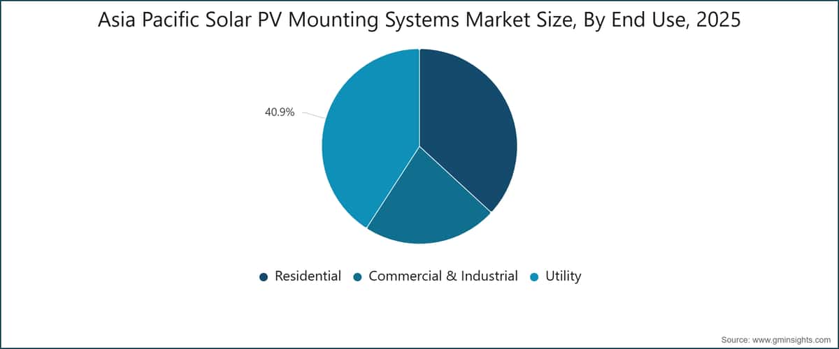 Asia Pacific Solar PV Mounting Systems Market Size, By End Use, 2025