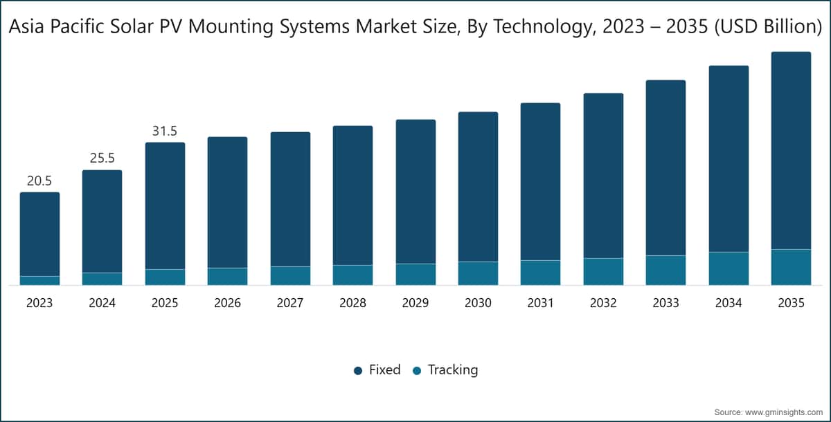 Asia Pacific Solar PV Mounting Systems Market Size, By Technology, 2023 – 2035 (USD Billion)