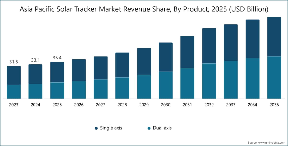 Asia Pacific Solar Tracker Market Revenue Share, By Product, 2025 (USD Billion)