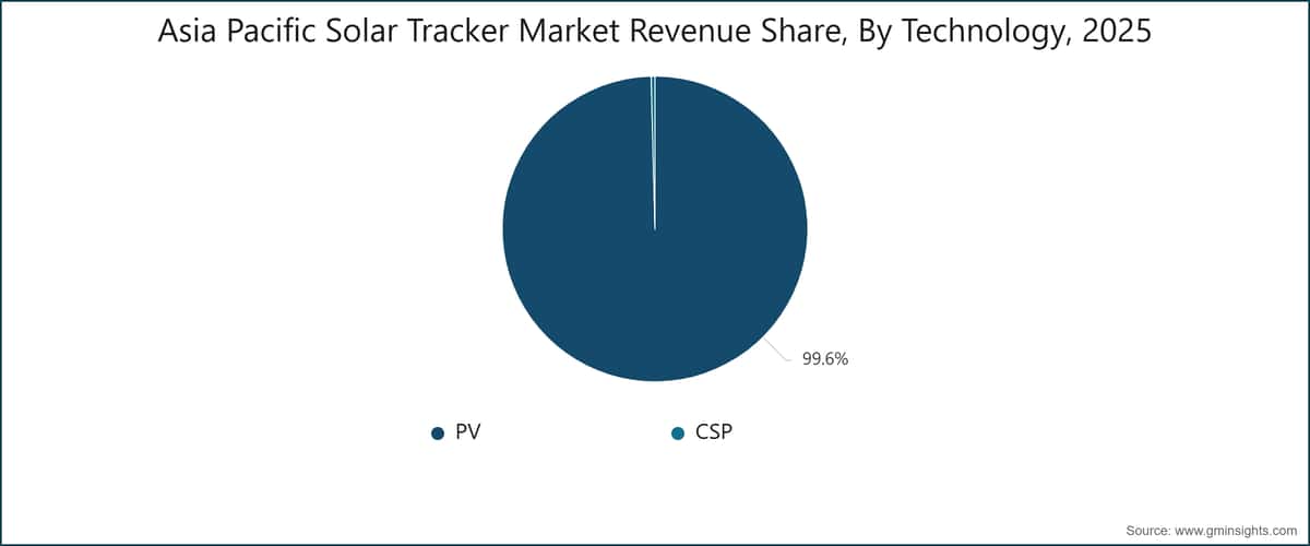 Asia Pacific Solar Tracker Market Revenue Share, By Technology, 2025