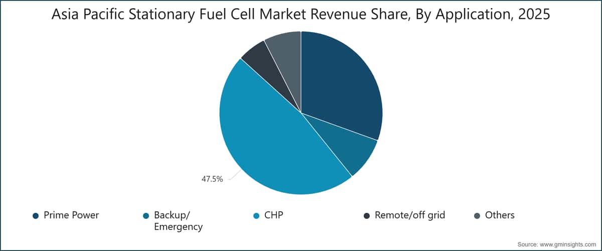 Asia Pacific Stationary Fuel Cell Market Revenue Share, By Application, 2025