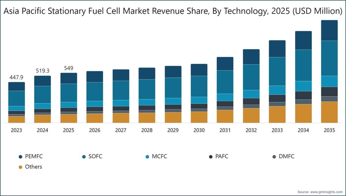 Asia Pacific Stationary Fuel Cell Market Revenue Share, By Technology, 2025 (USD Million)