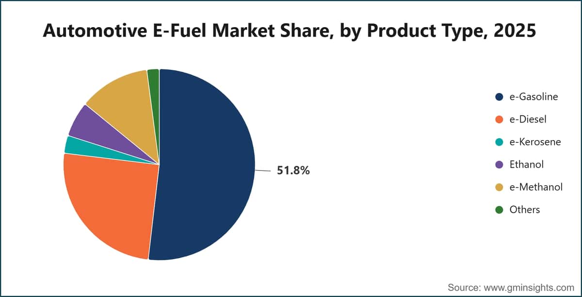 Automotive E-Fuel Market Share, by Product Type, 2025