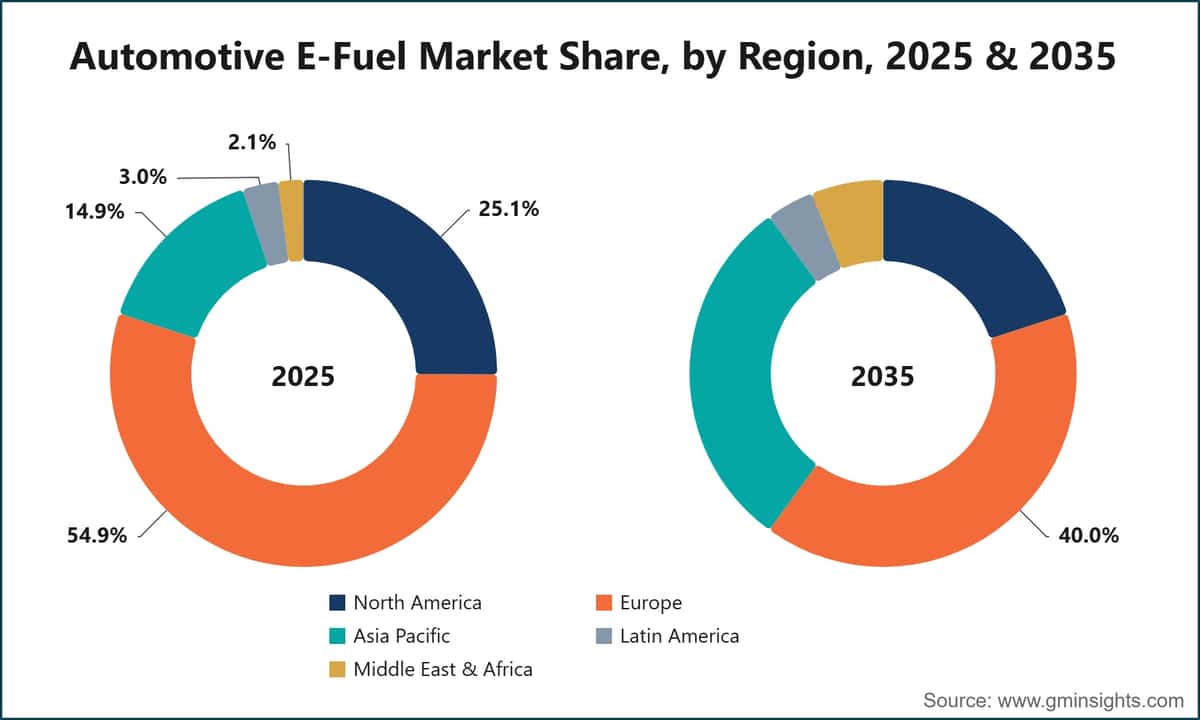 Automotive E-Fuel Market Share, by Region, 2025 & 2035