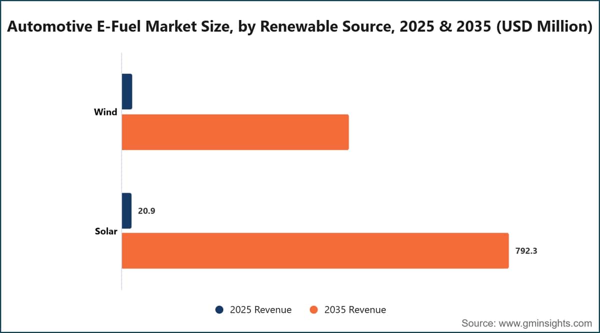 Automotive E-Fuel Market Size, by Renewable Source, 2025 & 2035 (USD Million)