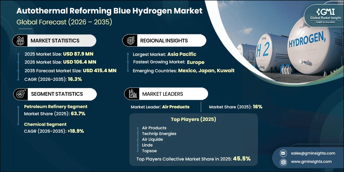 Autothermal Reforming Blue Hydrogen Market Research Report