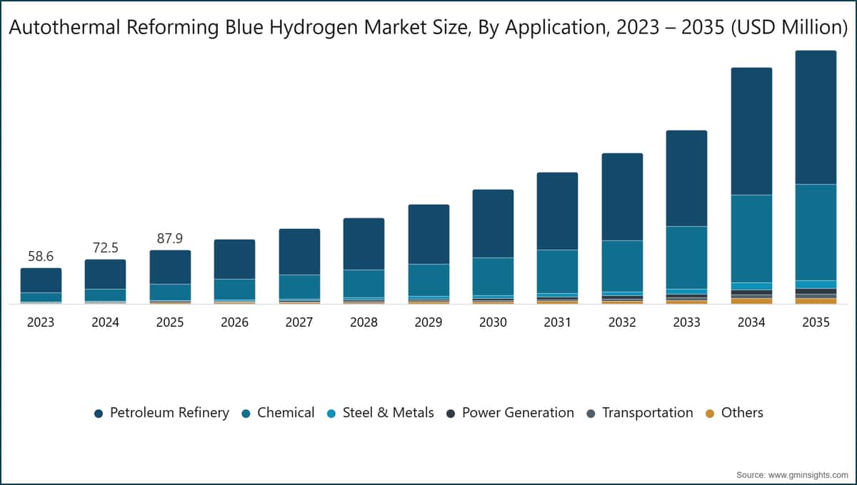 Taille du marché de l'hydrogène bleu par reformage autotherme, par application, 2023 – 2035 (en millions de dollars)