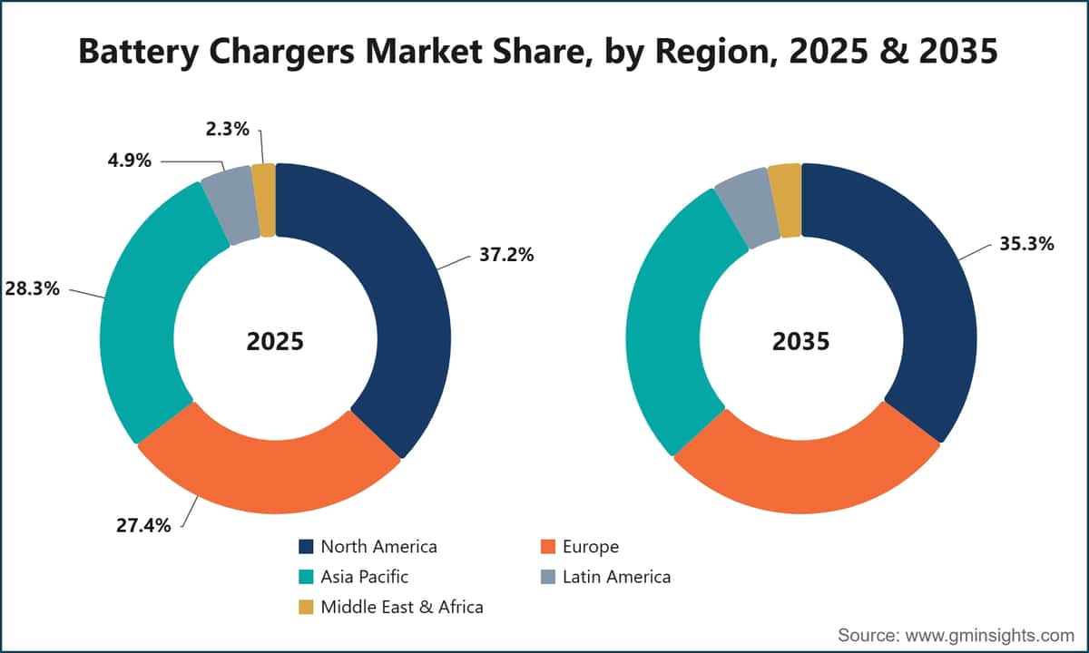 Battery Chargers Market Share, by Region, 2025 & 2035