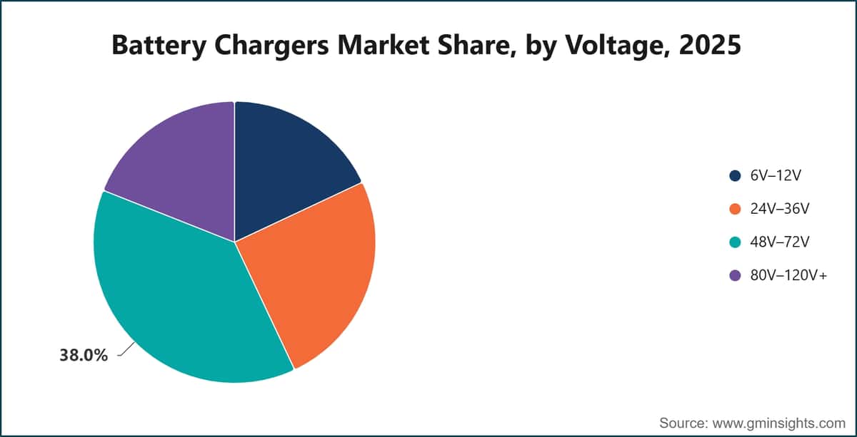 Battery Chargers Market Share, by Voltage, 2025