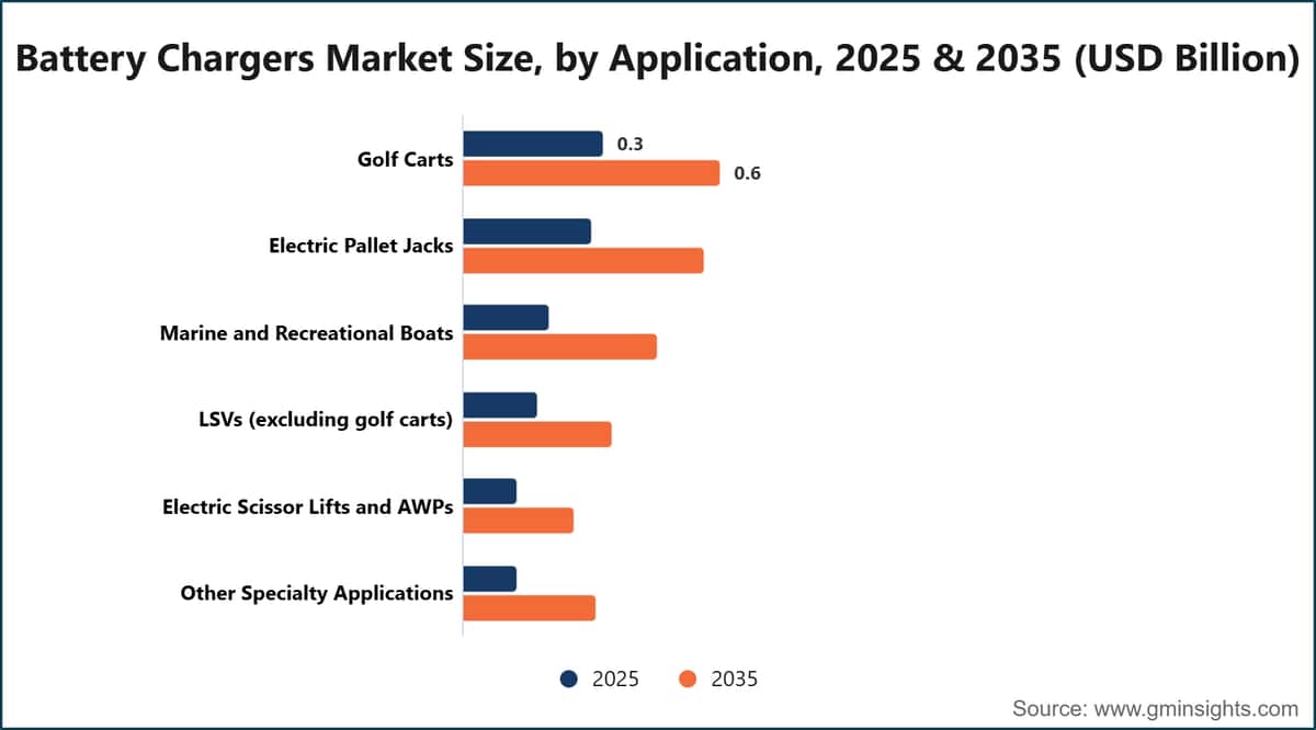 Battery Chargers Market Size, by Application, 2025 & 2035 (USD Billion)
