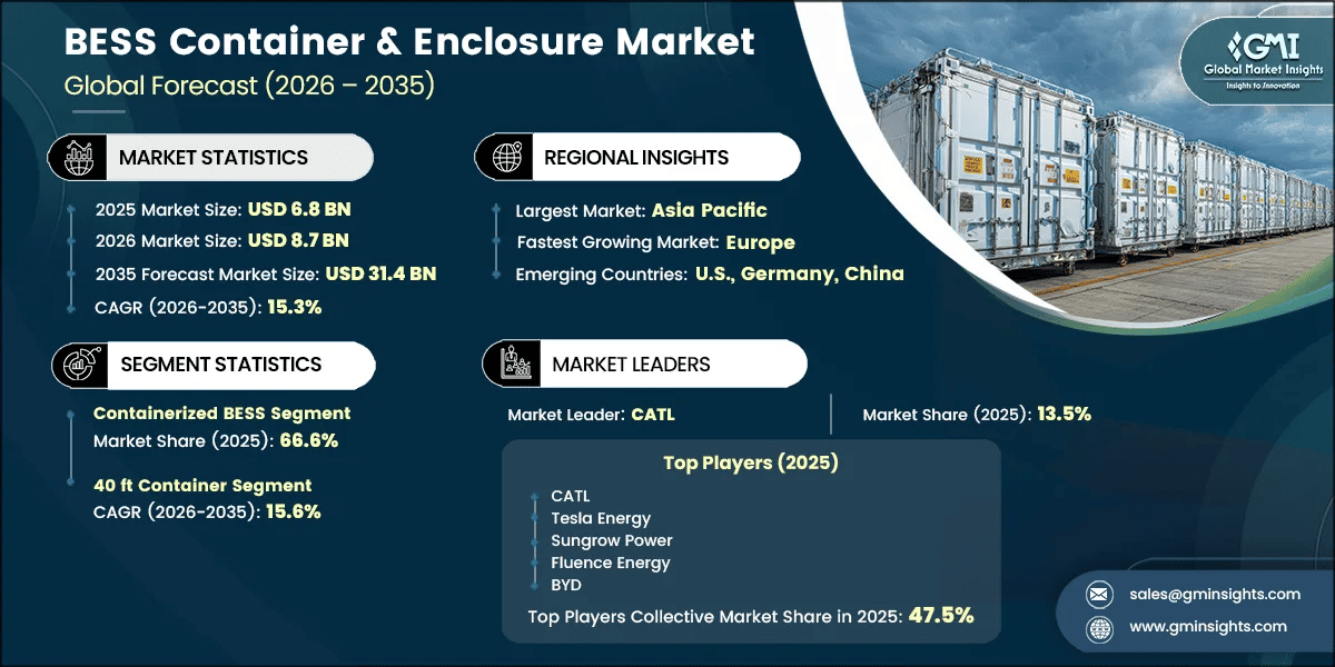 BESS Container & Enclosure Market Research Report