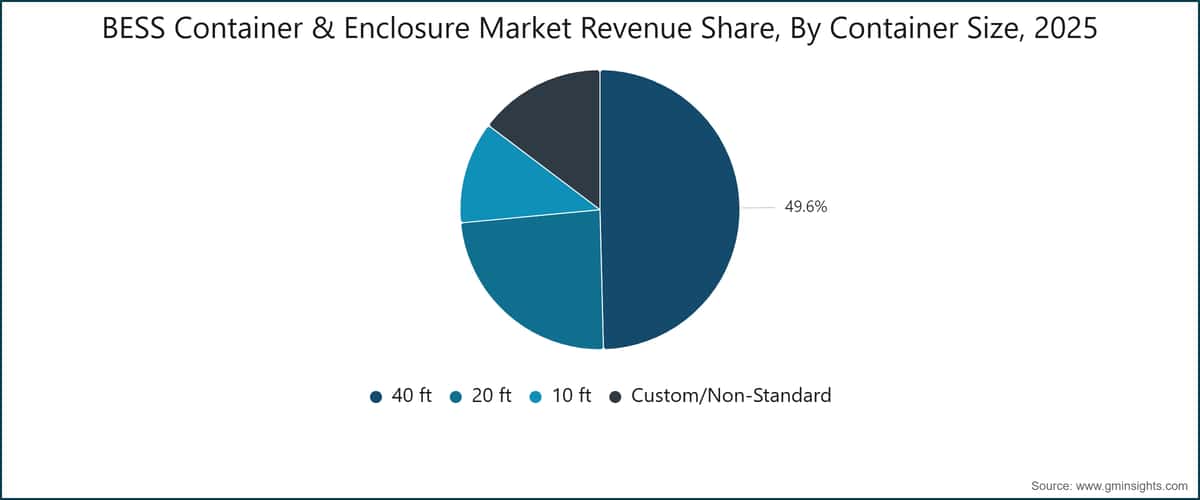 BESS Container & Enclosure Market Revenue Share, By Container Size, 2025