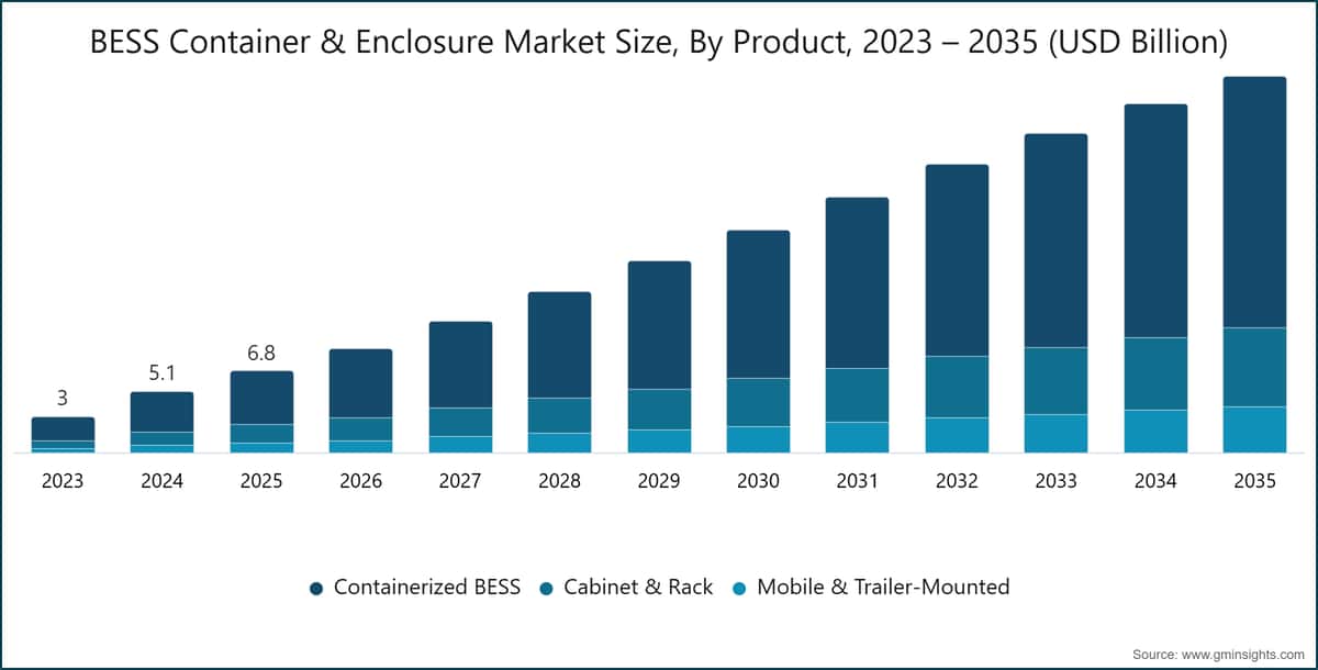 BESS Container & Enclosure Market Size, By Product, 2023 – 2035 (USD Billion)