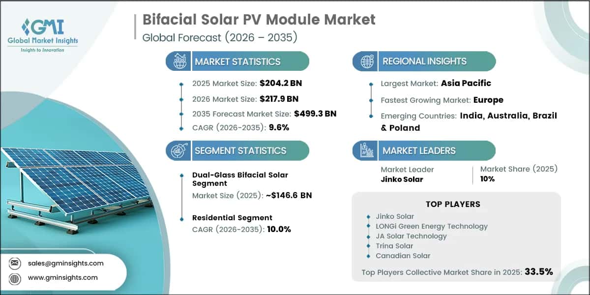 Bifacial Solar PV Module Market Research Report