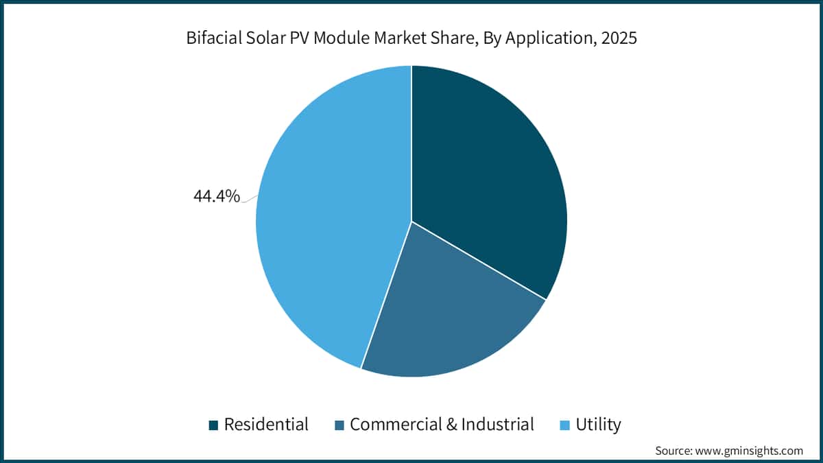 Bifacial Solar PV Module Market Share, By Application, 2025