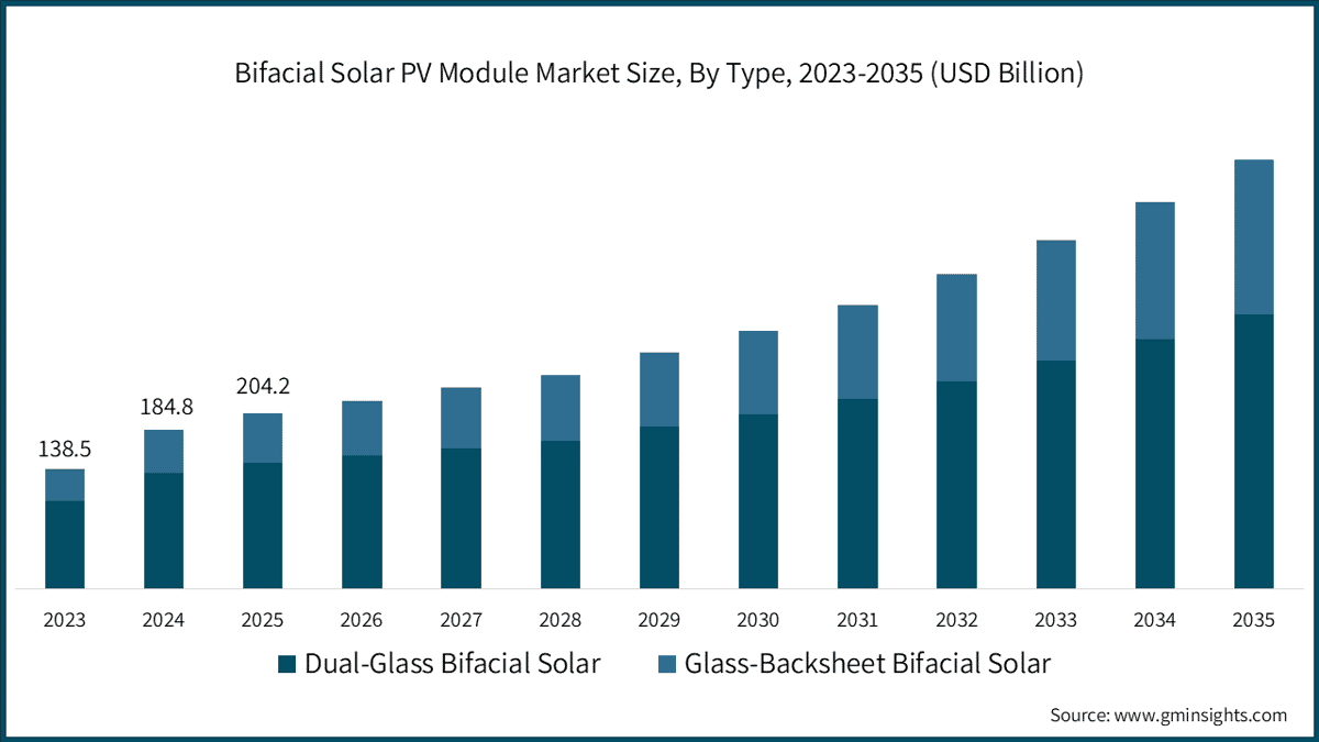 Bifacial Solar PV Module Market Size, By Type, 2023-2035 (USD Billion)
