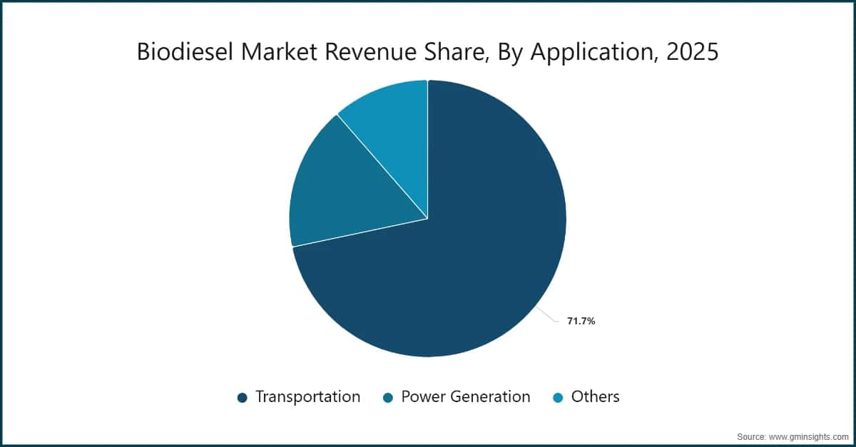 Biodiesel Market Revenue Share, By Application, 2025