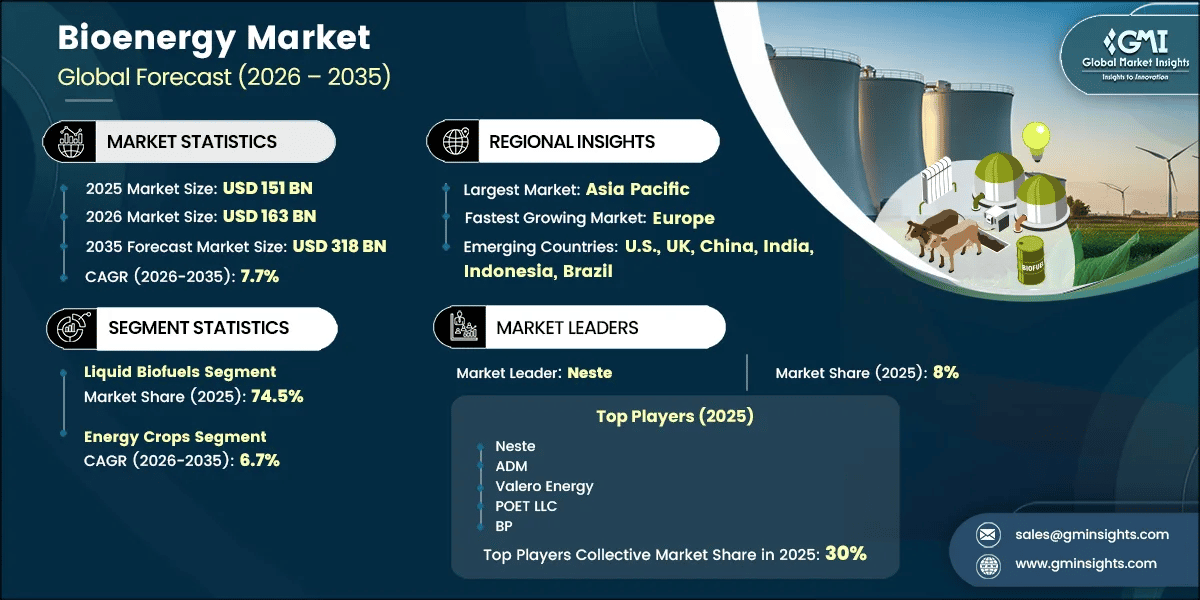 Bioenergy Market Research Report