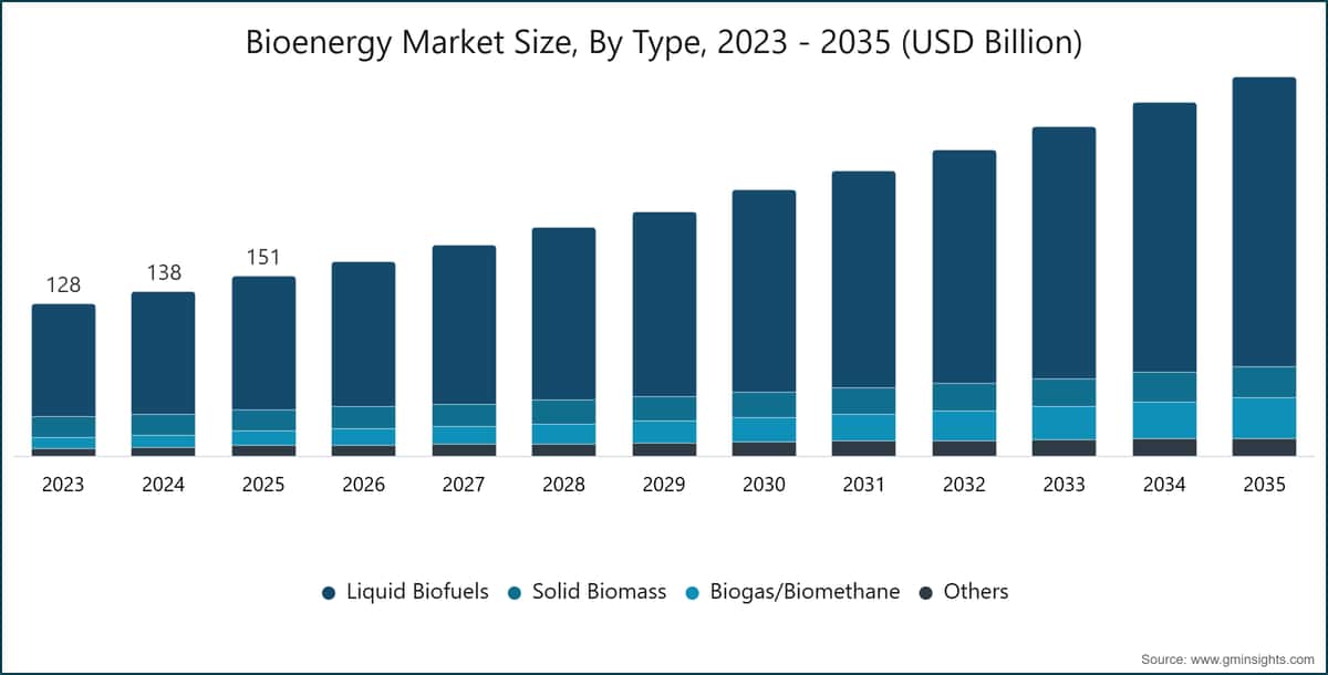 Bioenergy Market Size, By Type, 2023 - 2035 (USD Billion)