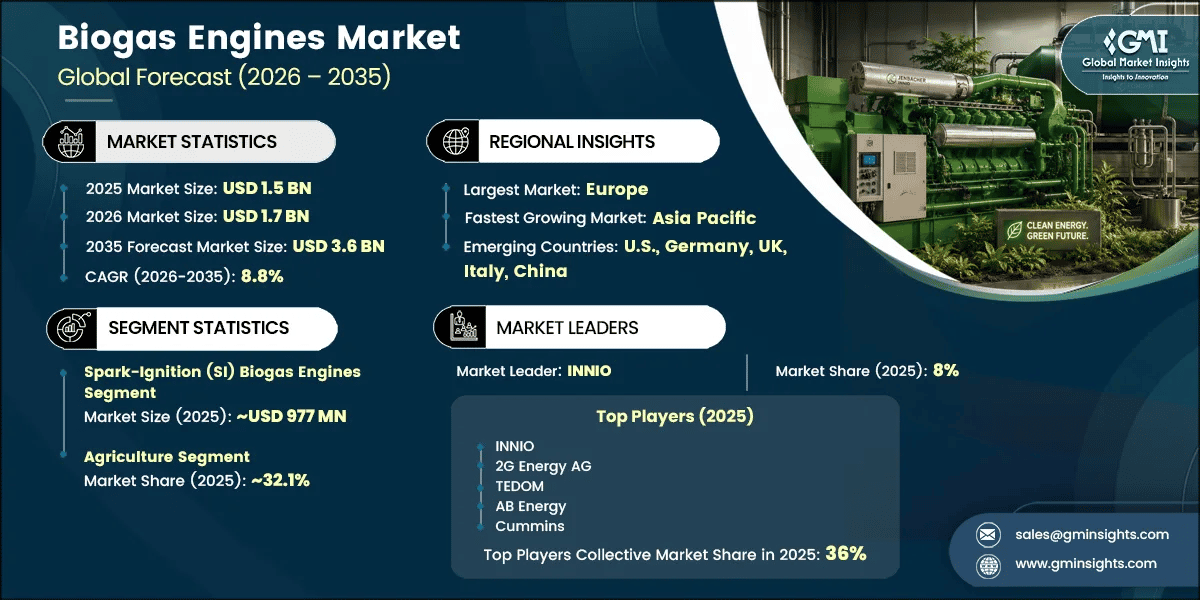 Biogas Engines Market Research Report