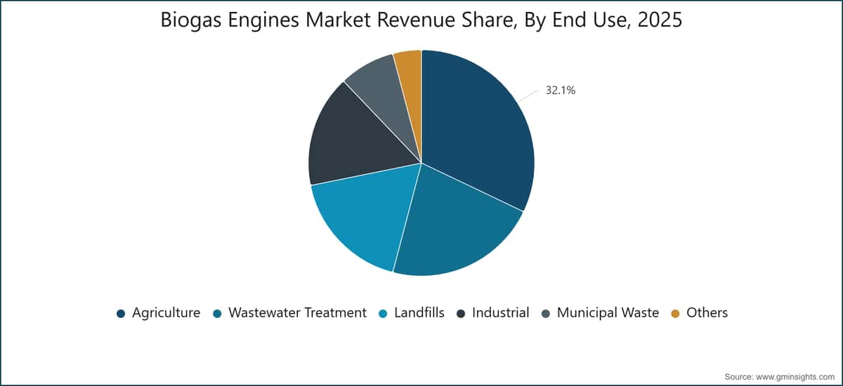 Biogas Engines Market Revenue Share, By End Use, 2025