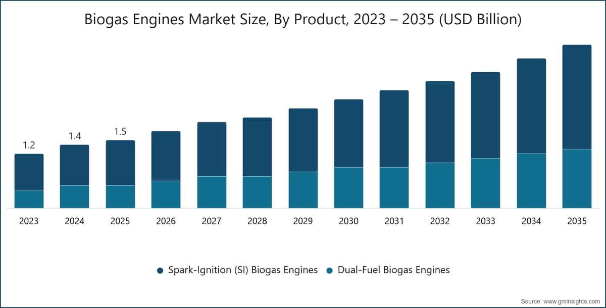Biogas Engines Market Size, By Product, 2023 – 2035 (USD Billion)