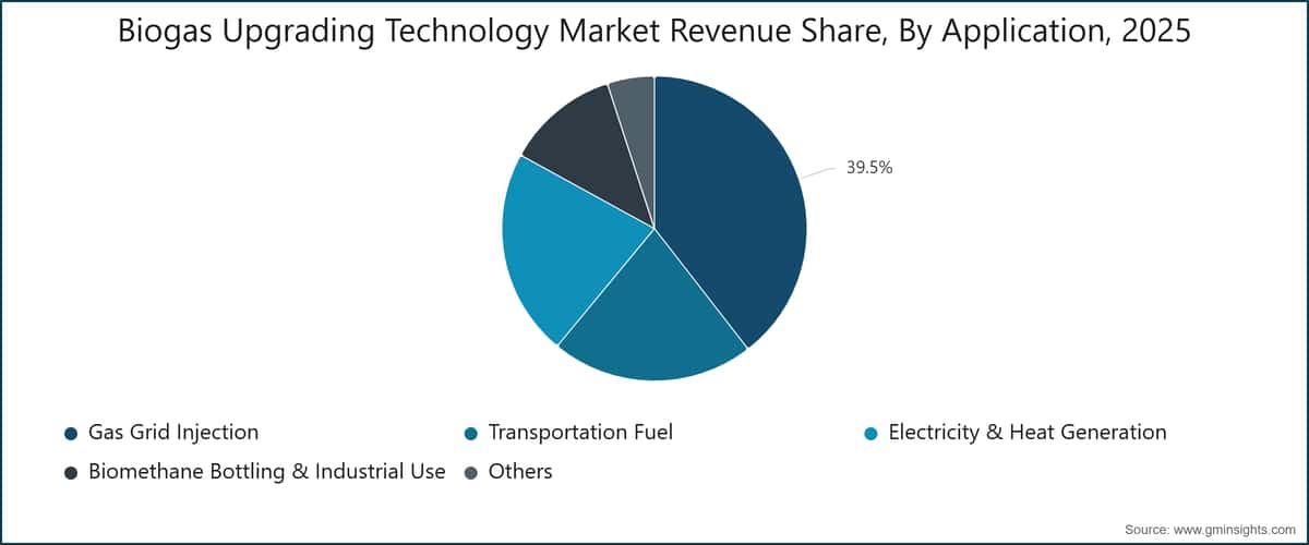 Part des revenus du marché des technologies d'épuration du biogaz, par application, 2025