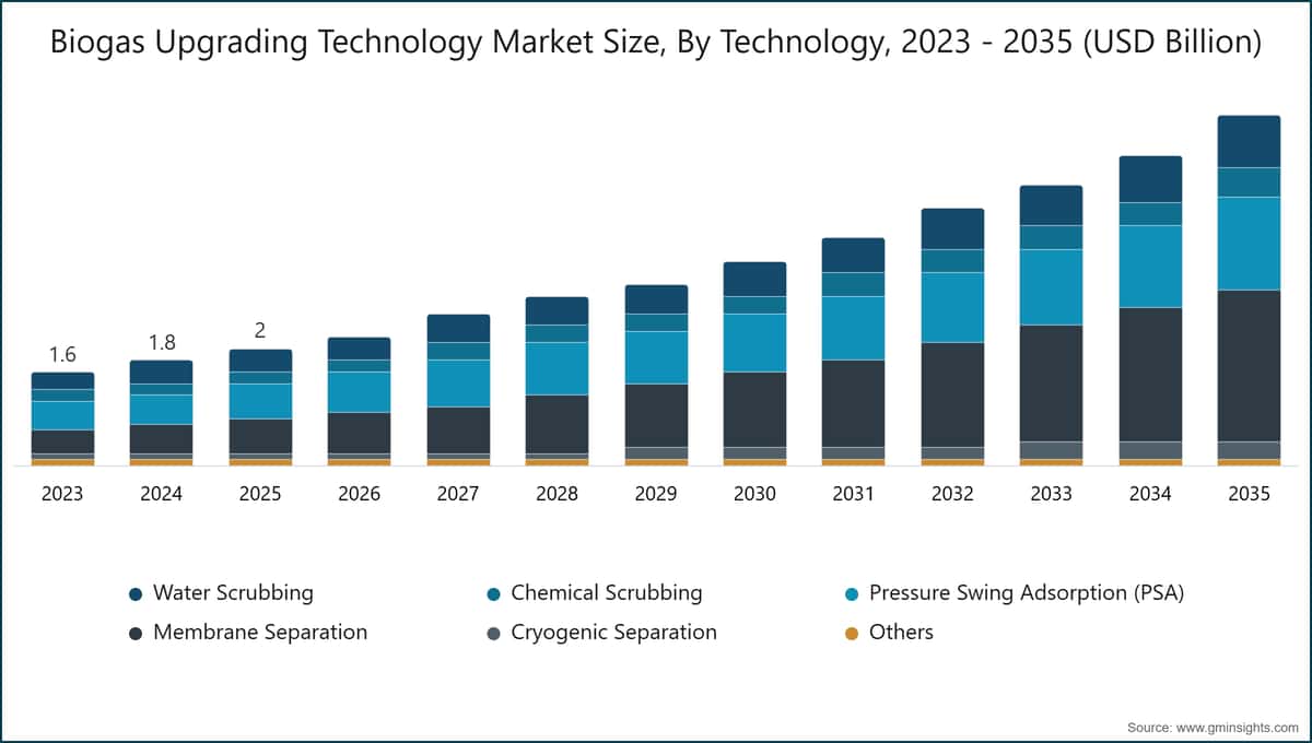 Taille du marché des technologies d'épuration du biogaz, par technologie, 2023–2035 (milliards USD)