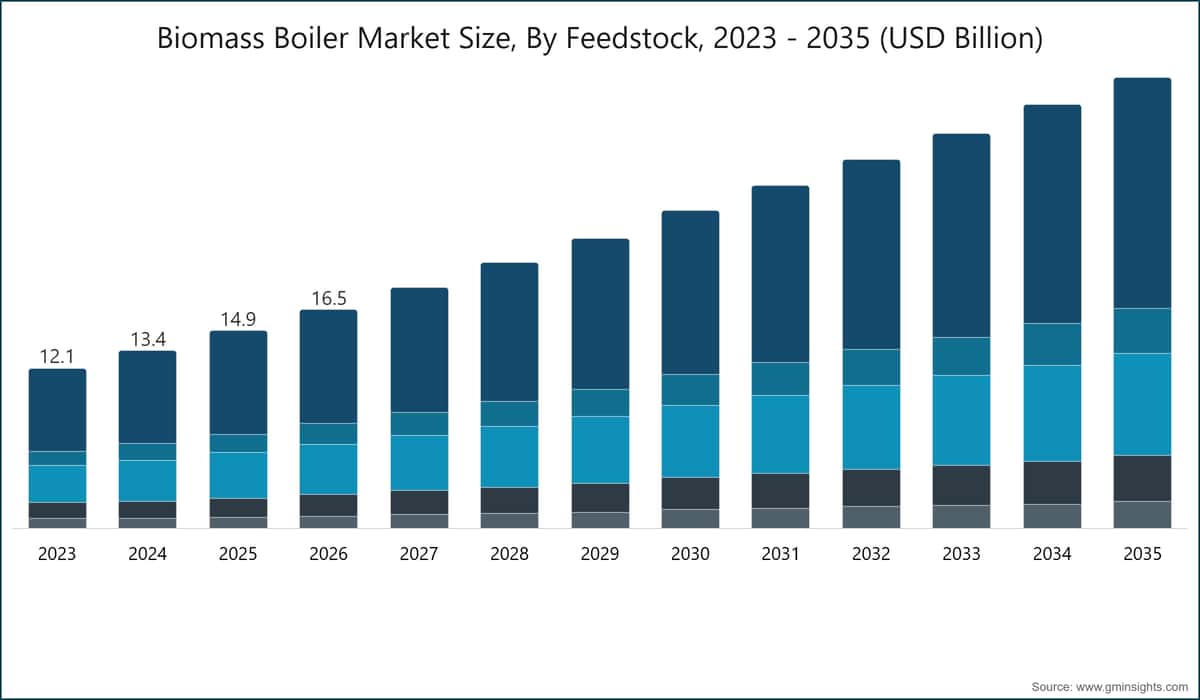 生物质锅炉市场规模（按原料类型，2023-2035年，十亿美元）